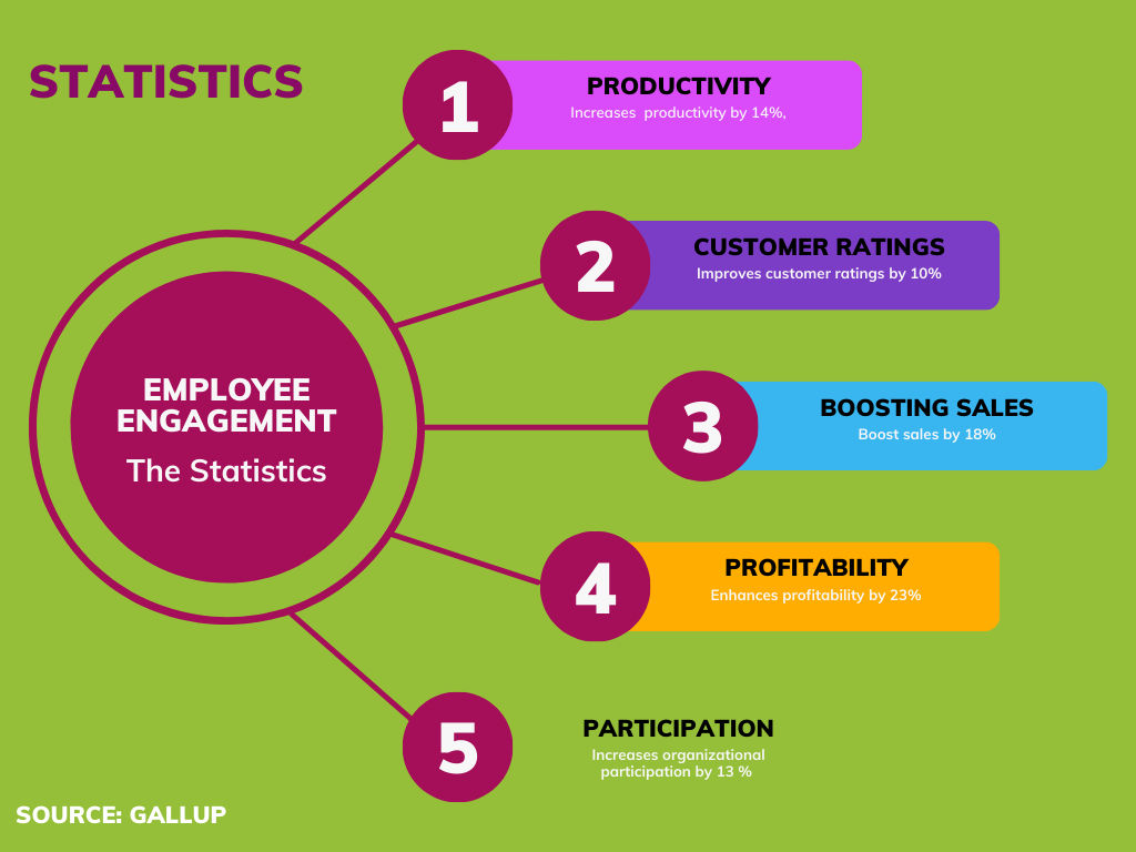 Employee engagement statistics
